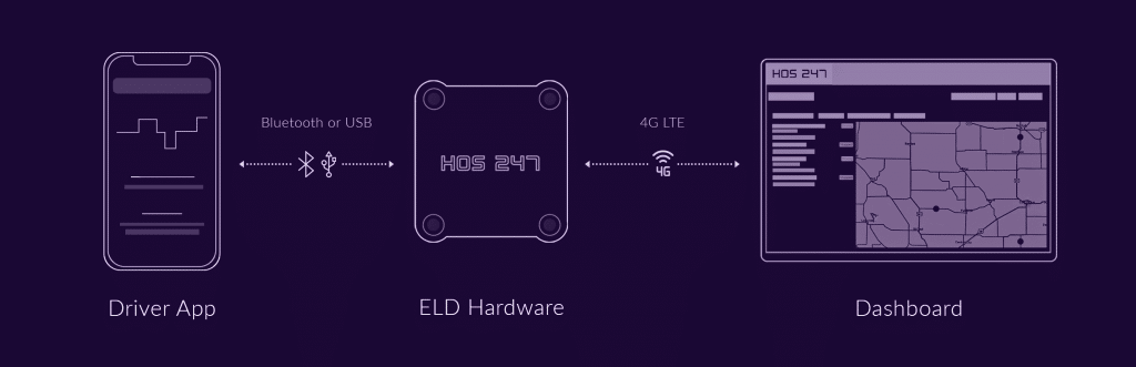 HOS247 ELD System