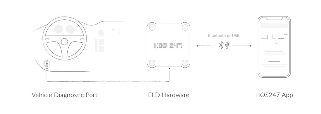 HOS247 ELD connecting scheme