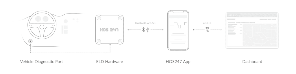 HOS247 ELD connection scheme