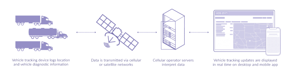 HOS247 GPS device connection scheme