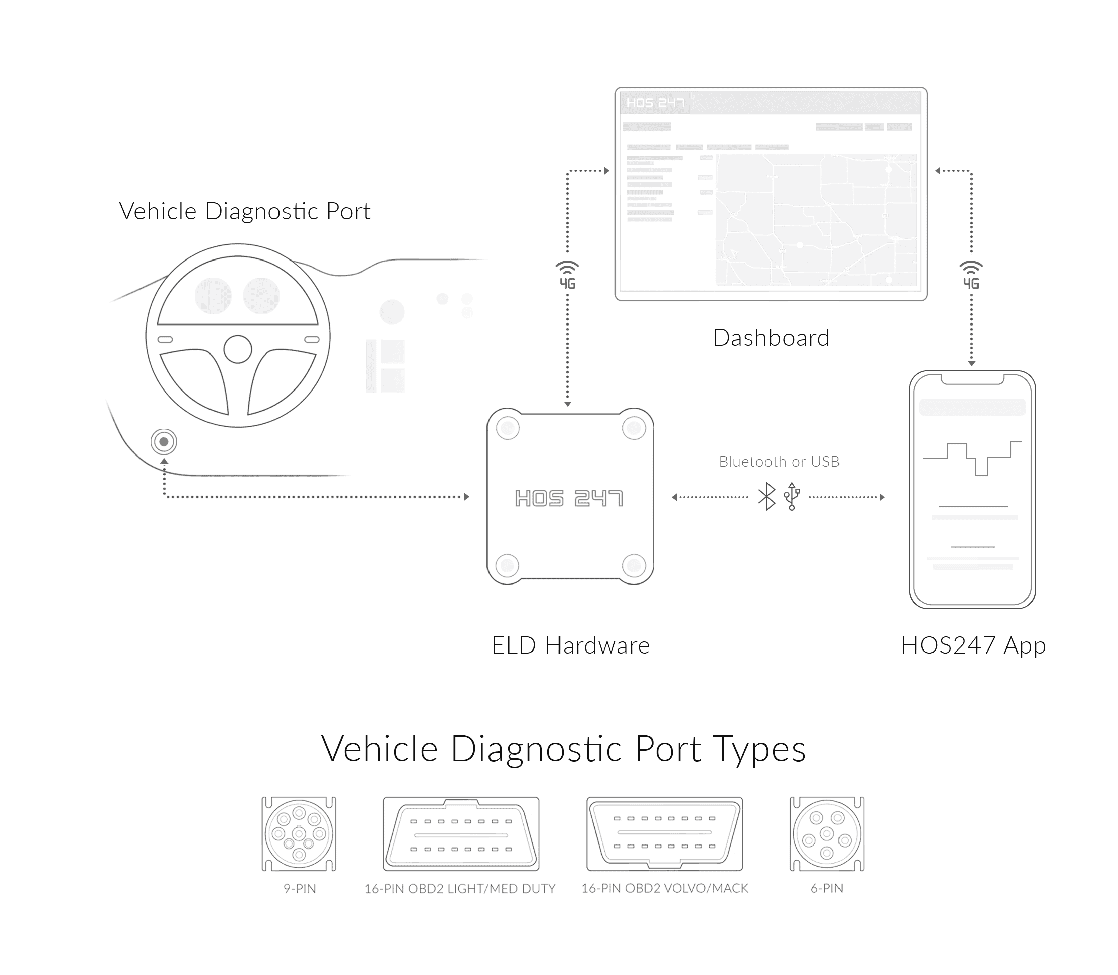 HOS247 ELD connection scheme