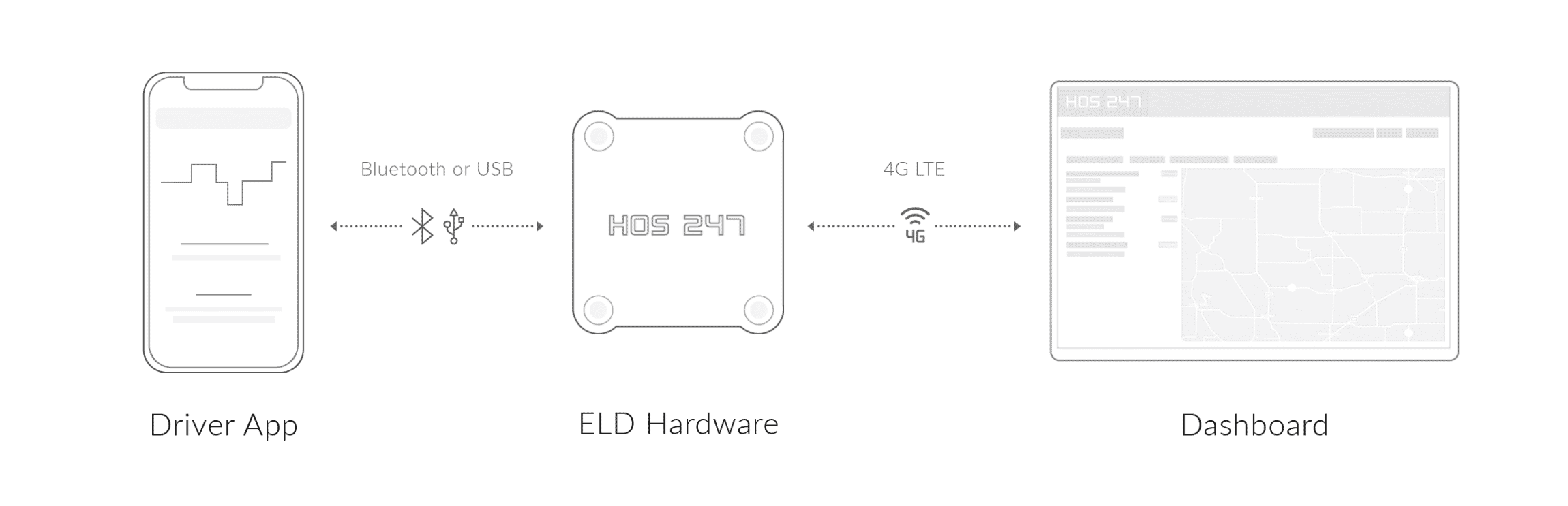 DOT Hours of Service Explained: HOS, ELD, and AOBRD