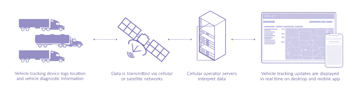 Commercial Truck Tracking Devices: GPS Tracking System for Commercial