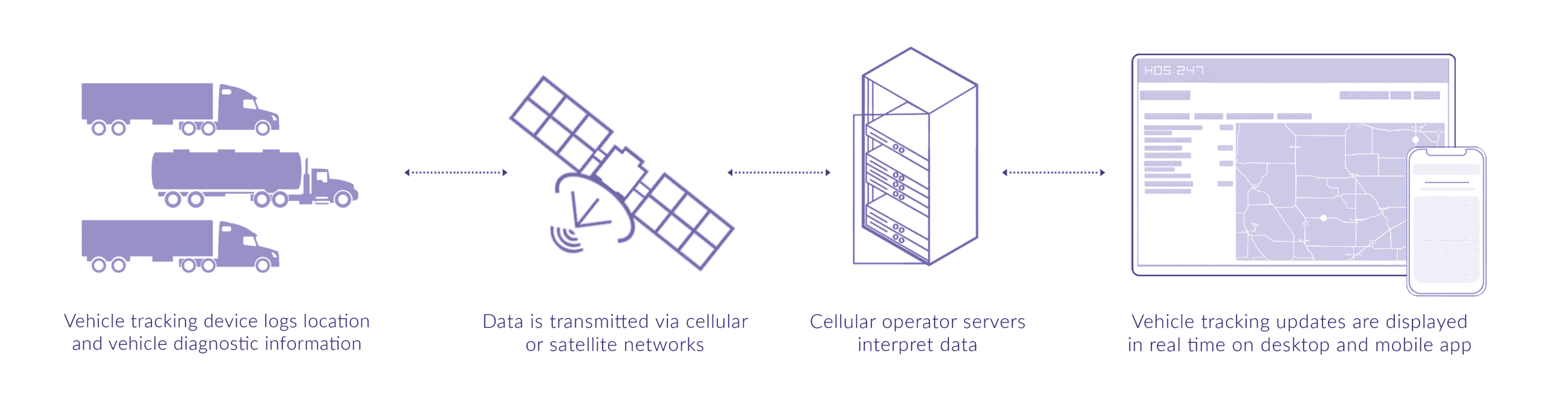 HOS247 gps tracker connection scheme