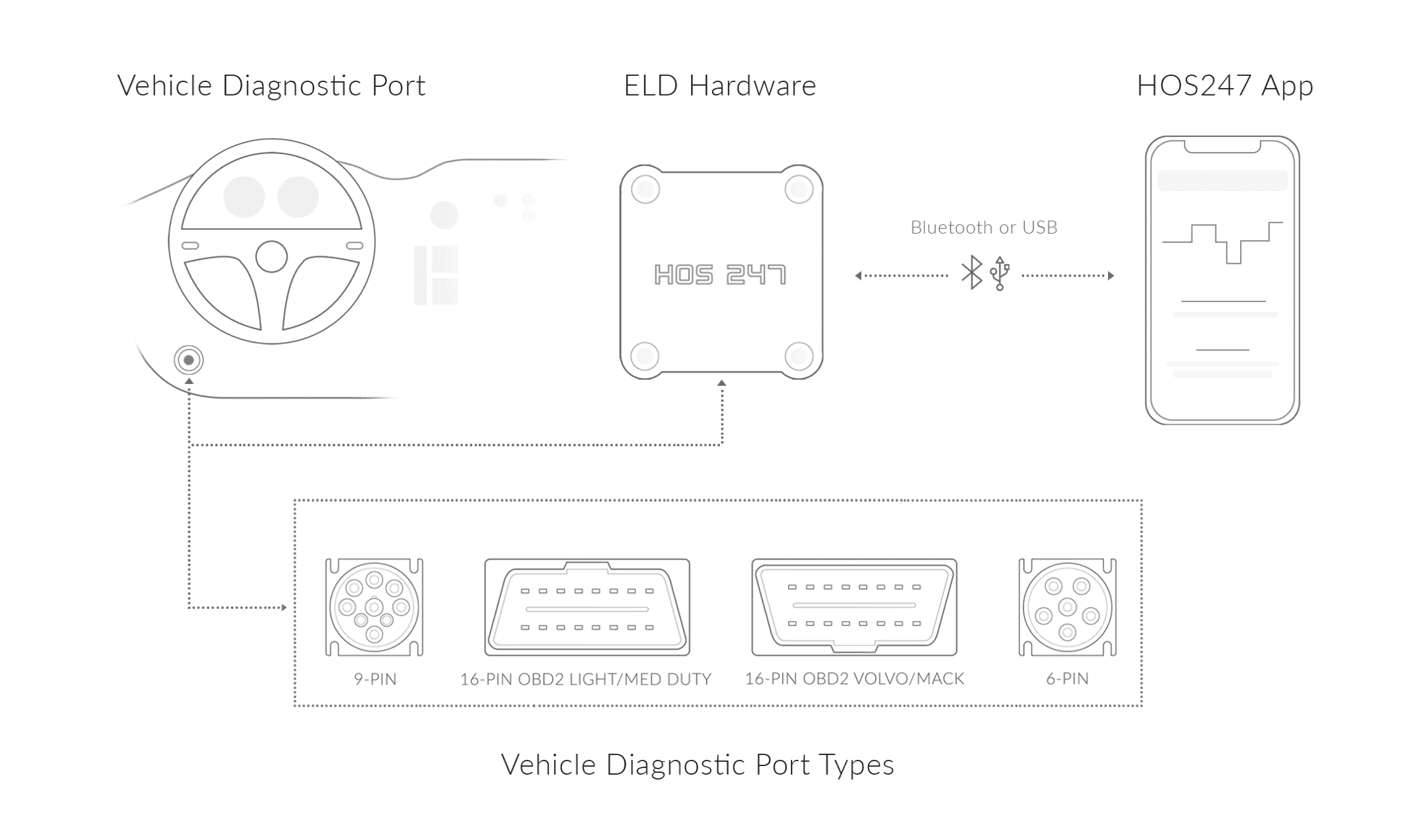 HOS247 eld connection scheme