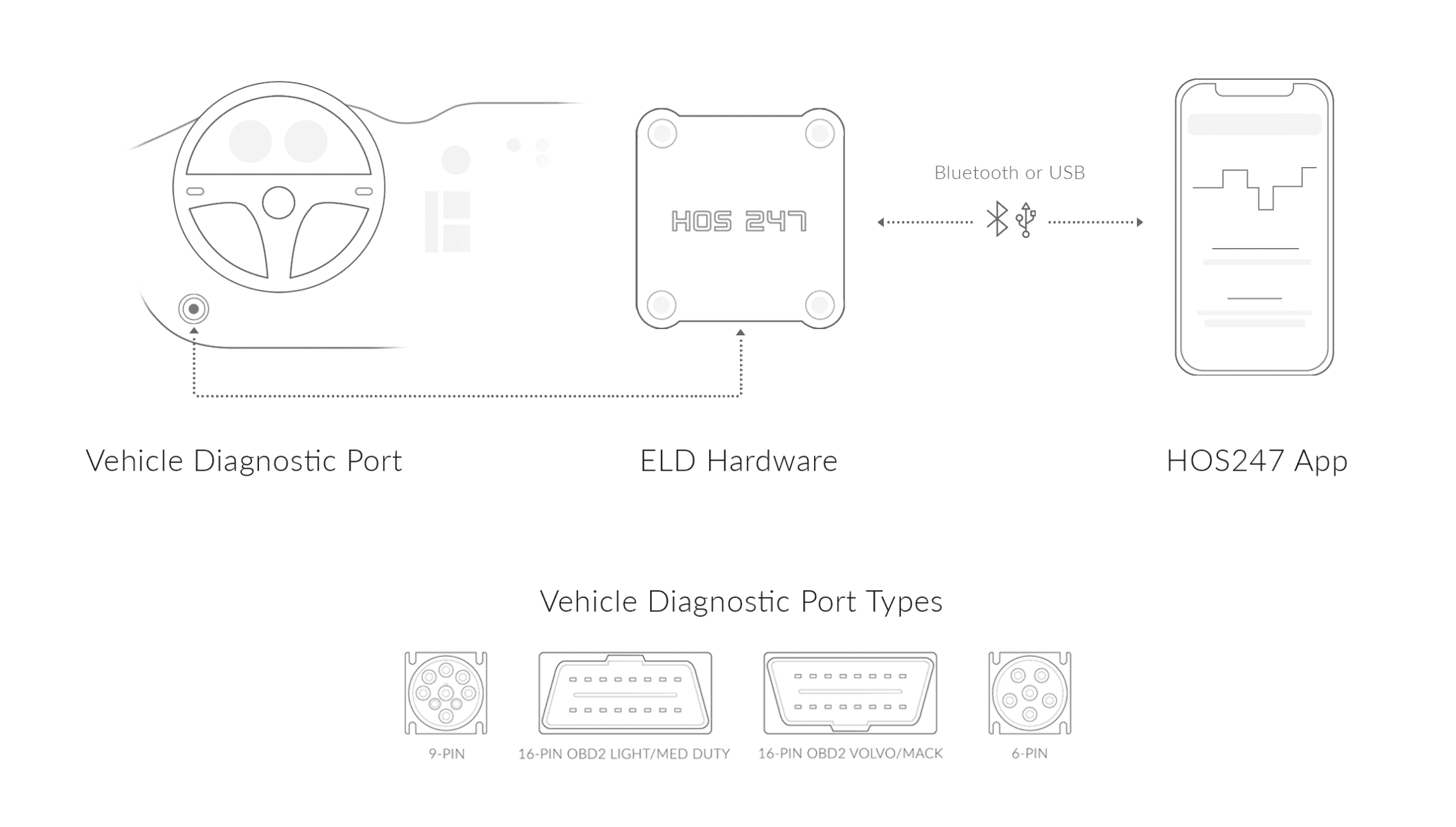 HOS247 eld connection scheme