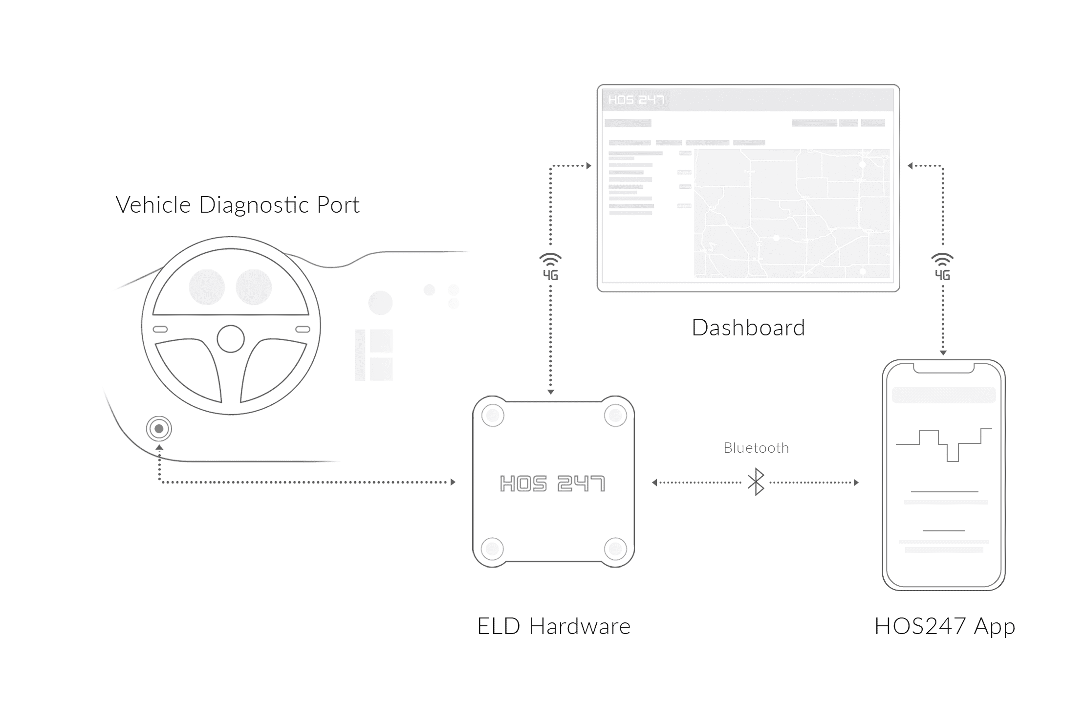 HOS247 ELD connection scheme