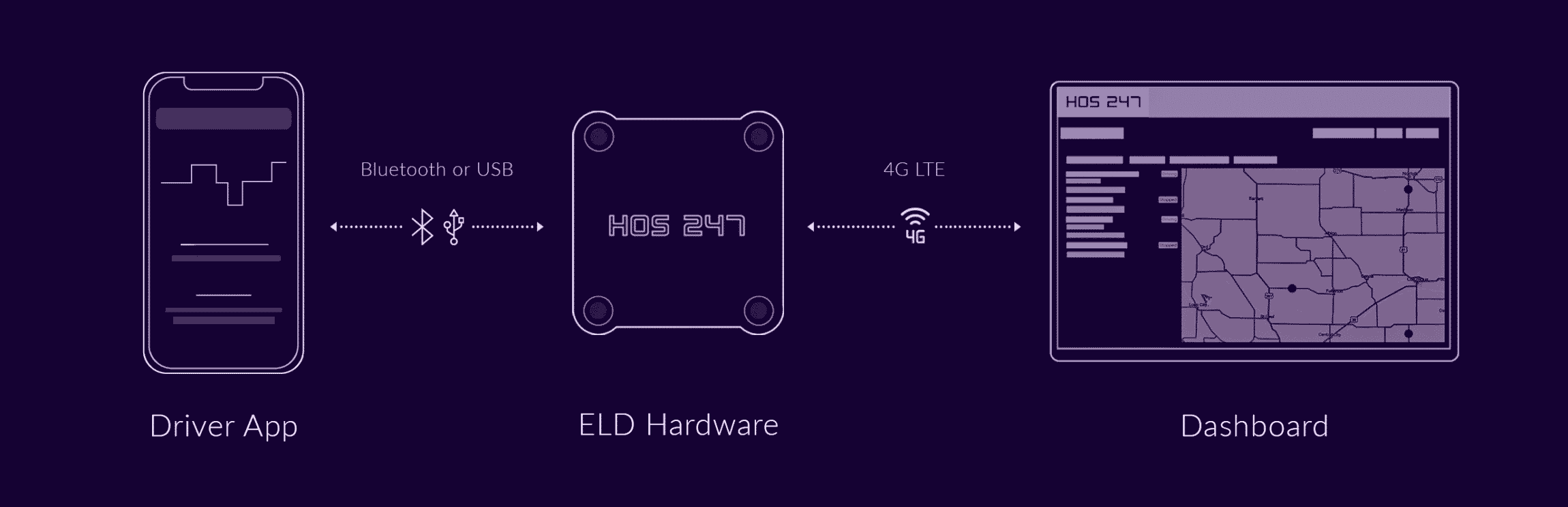 HOS247 eld connection scheme