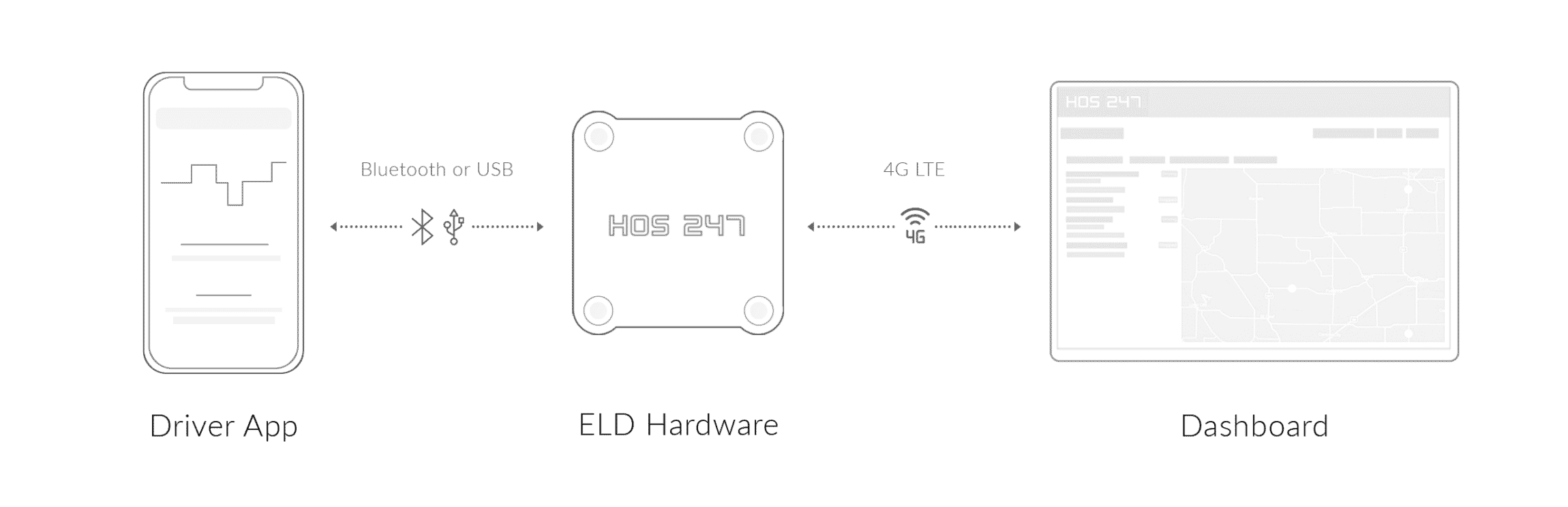 HOS247 eld connection scheme