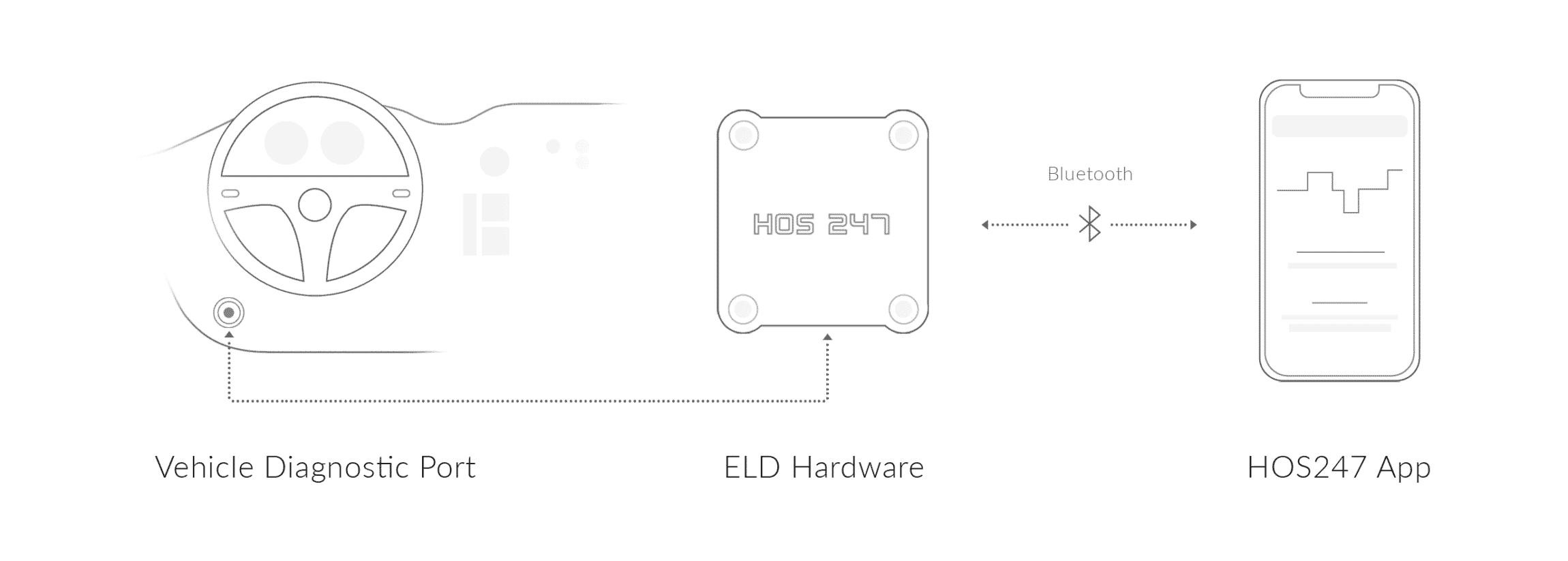 HOS247 ELD connection scheme