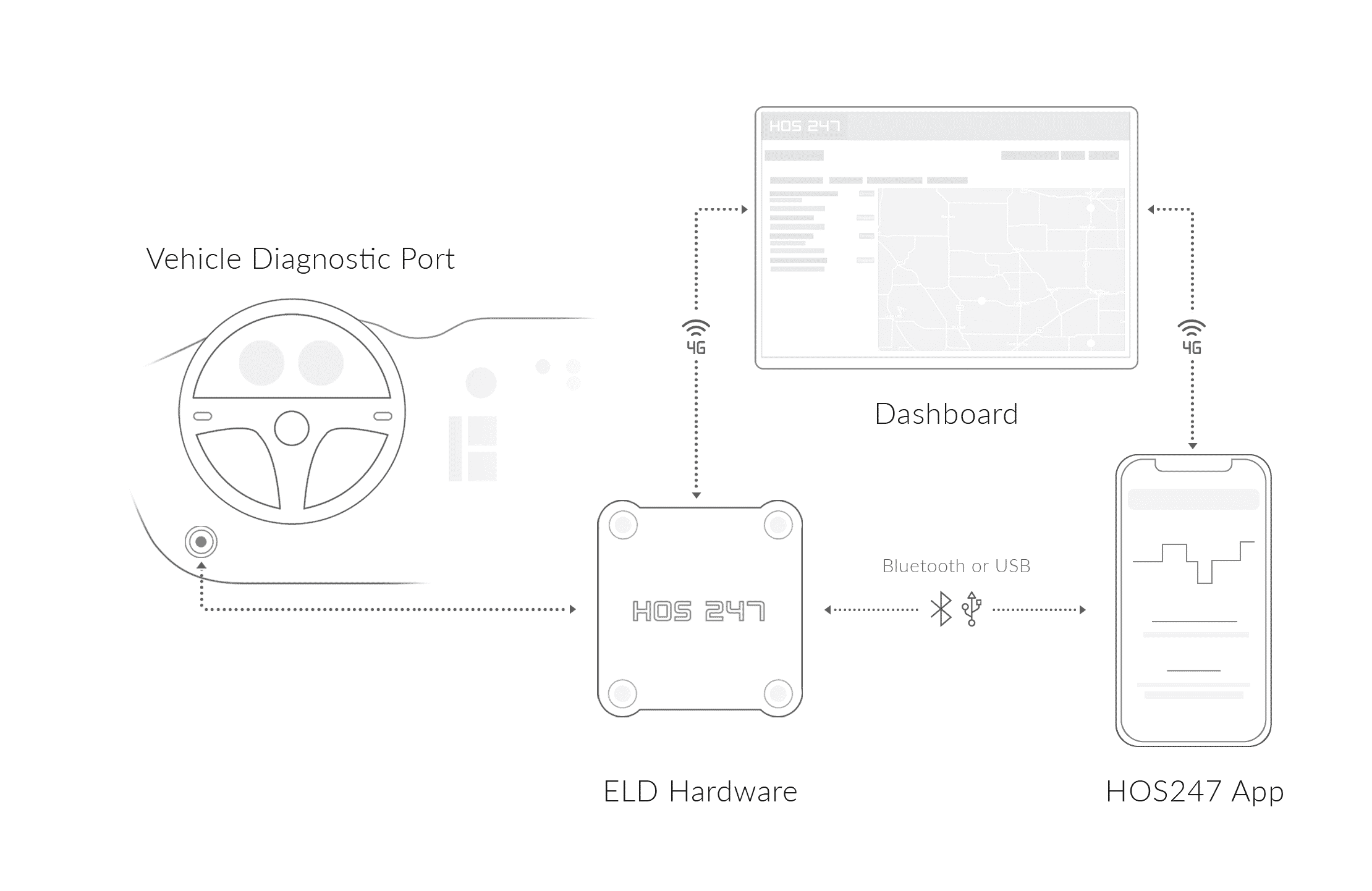 HOS247 ELD connection diagram