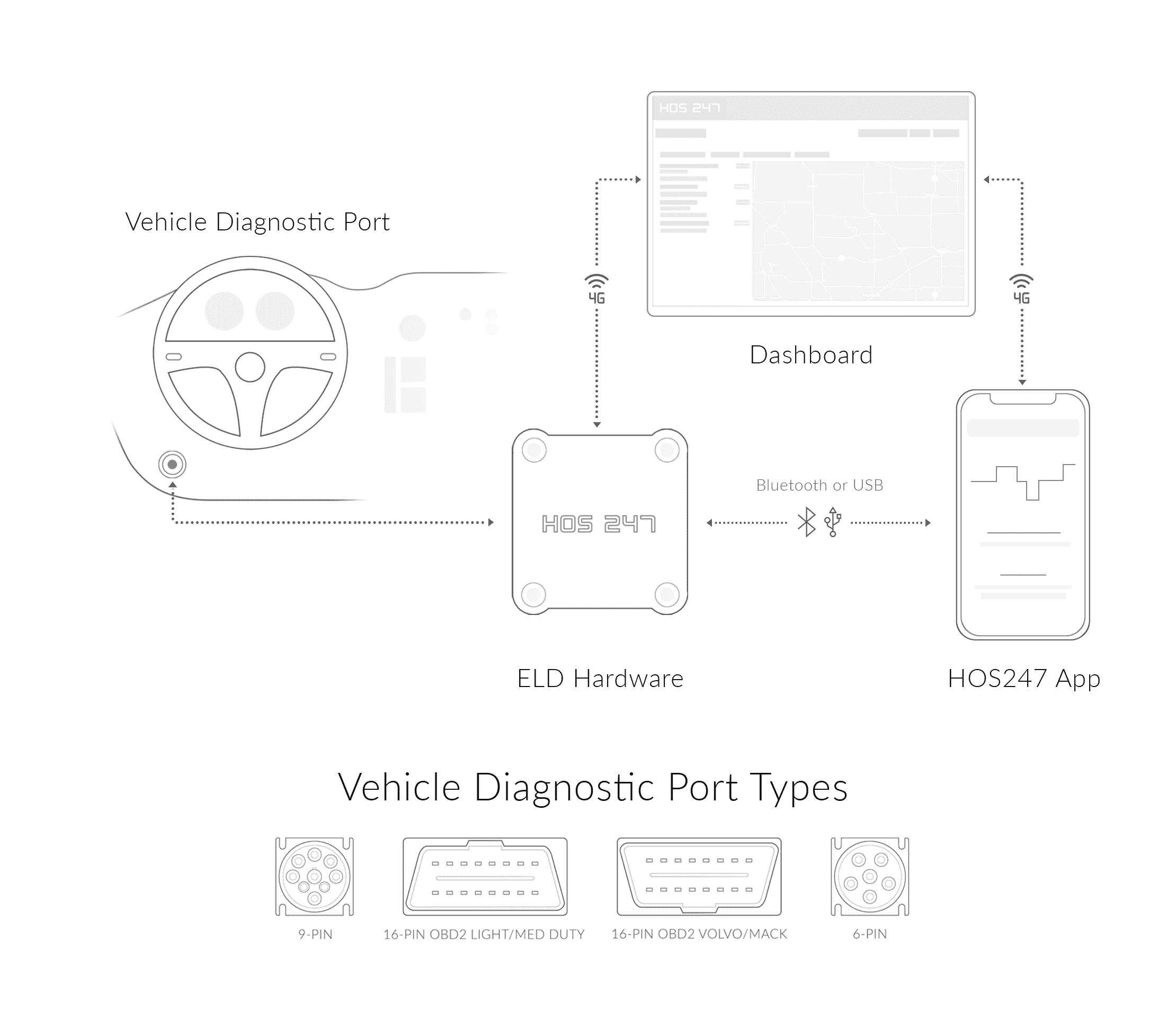 HOS 247 ELD connection scheme