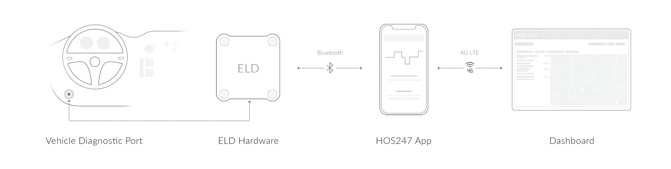 HOS247 eld connection scheme