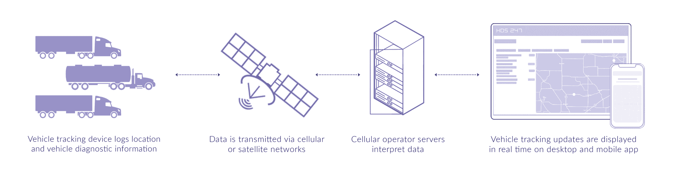 HOS247 GPS connection diagram