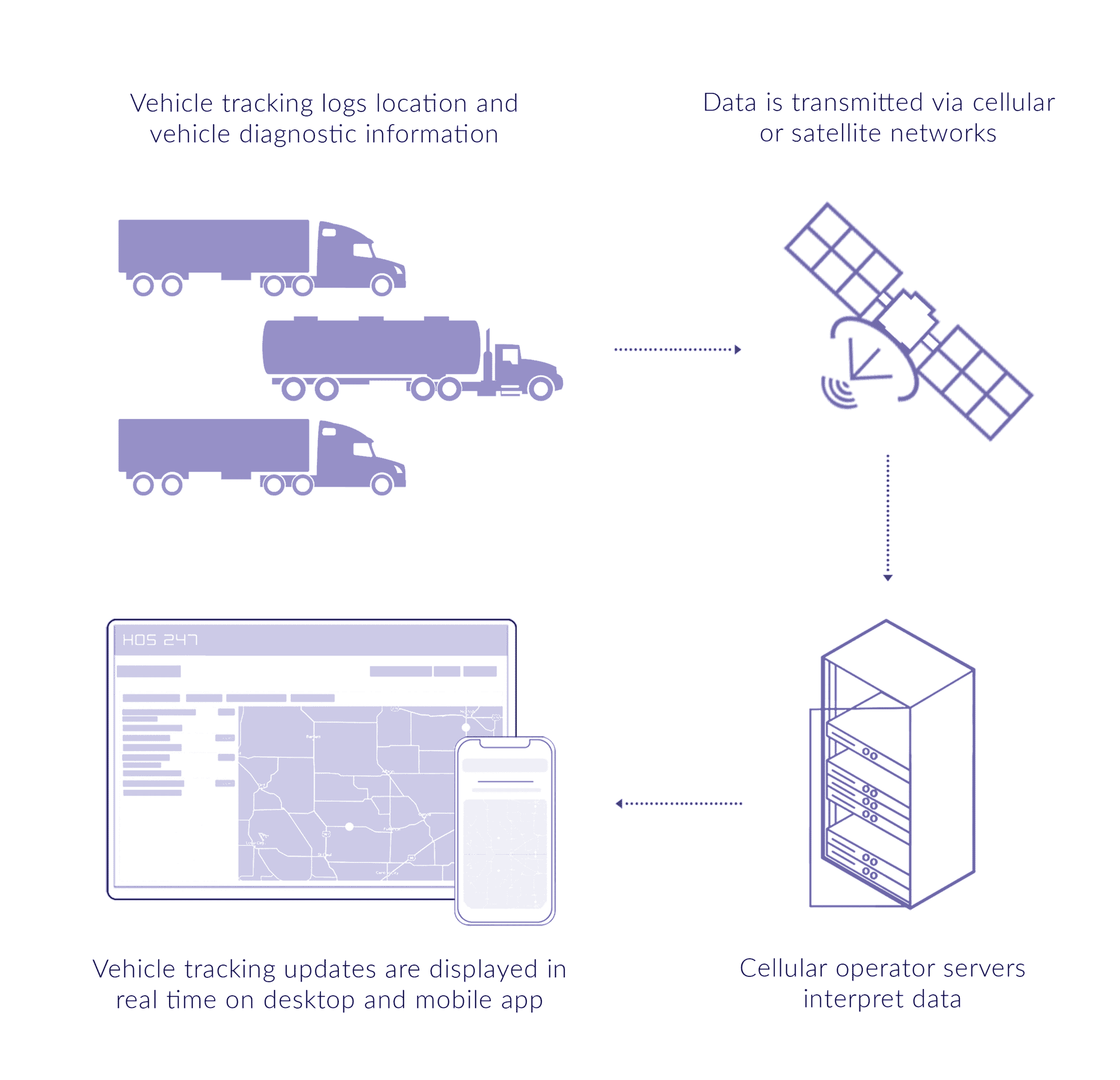 HOS247 GPS fleet tracking connection scheme