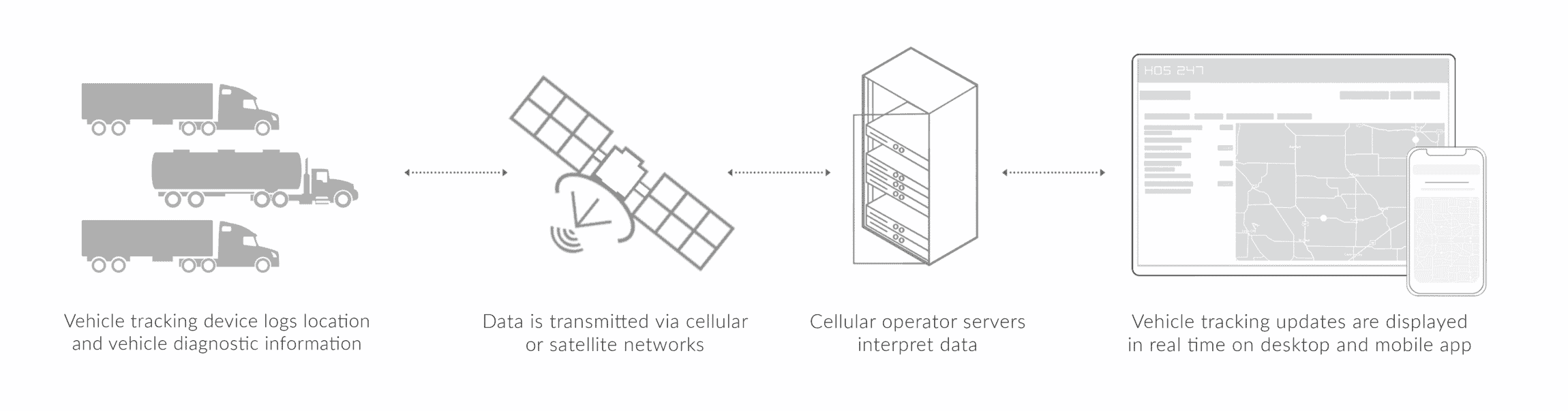 GPS fleet tracking app connection scheme