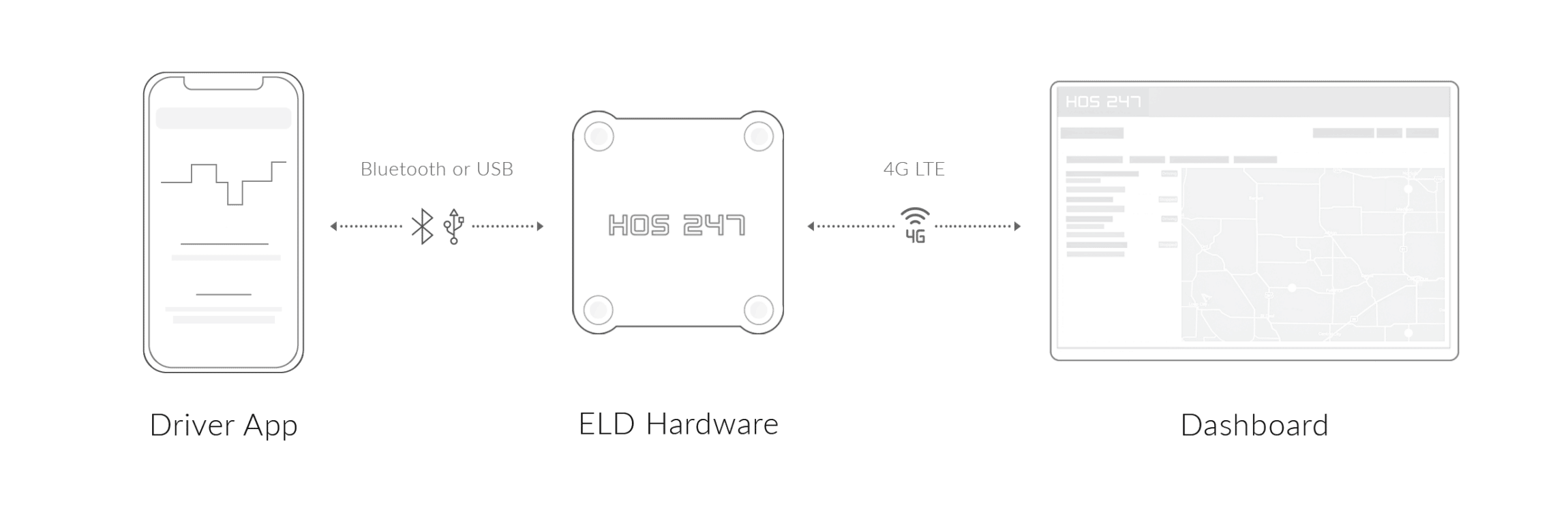 HOS247 ELD connection scheme