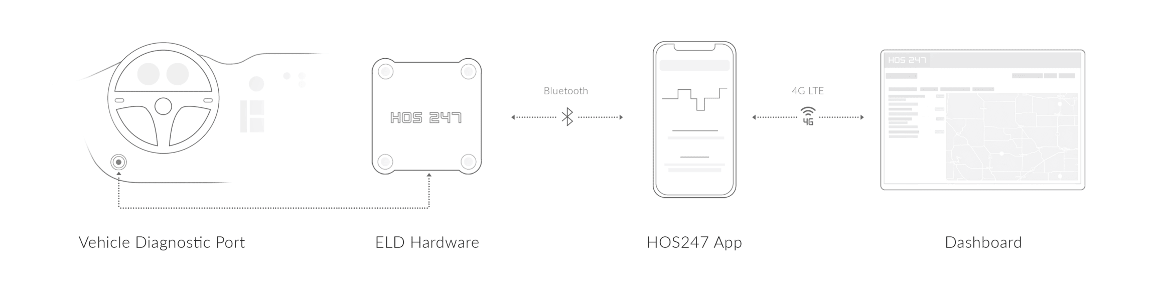 HOS247 ELD connection diagram