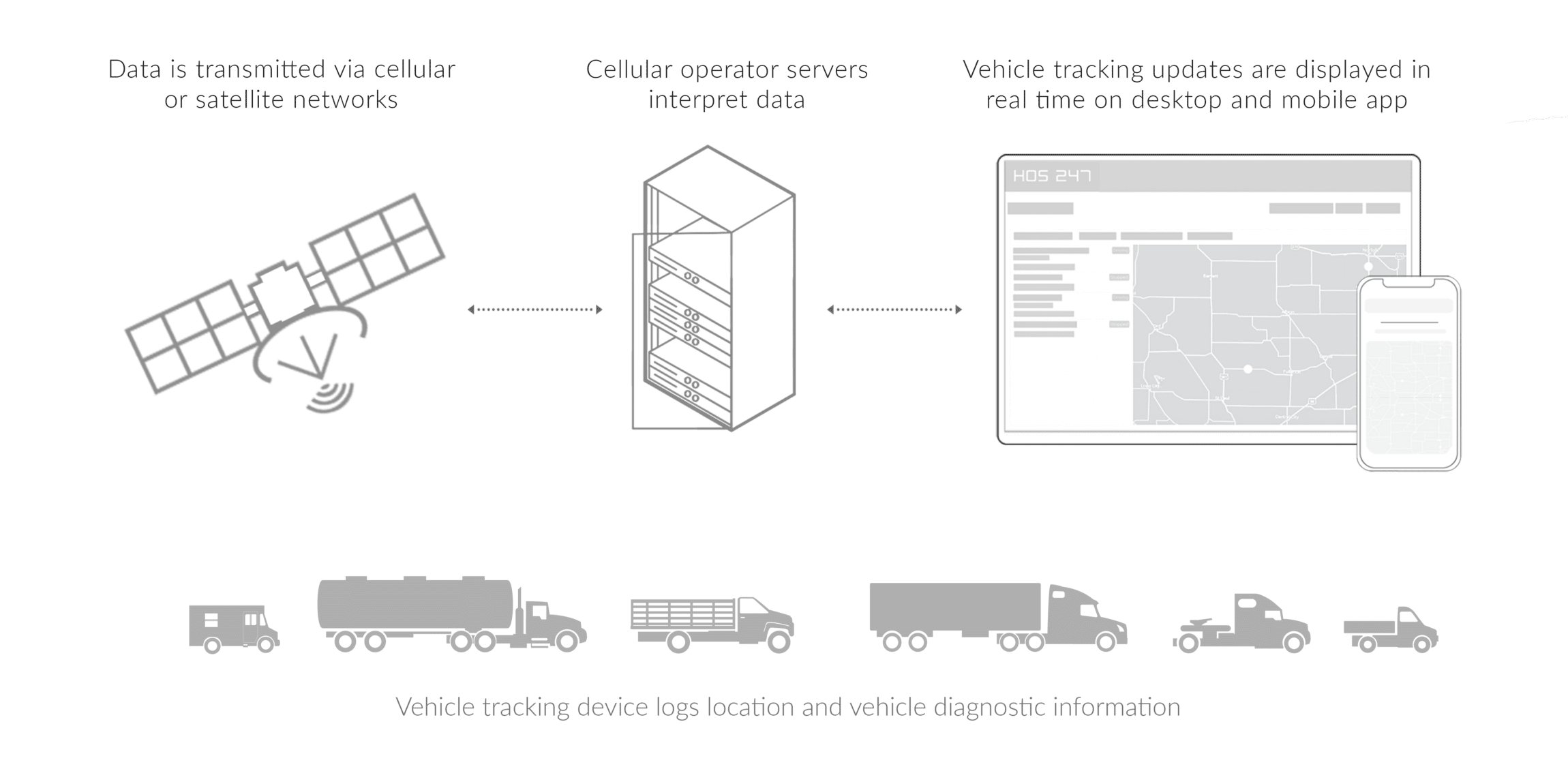 HOS247 gps tractor trailer tracking connection scheme