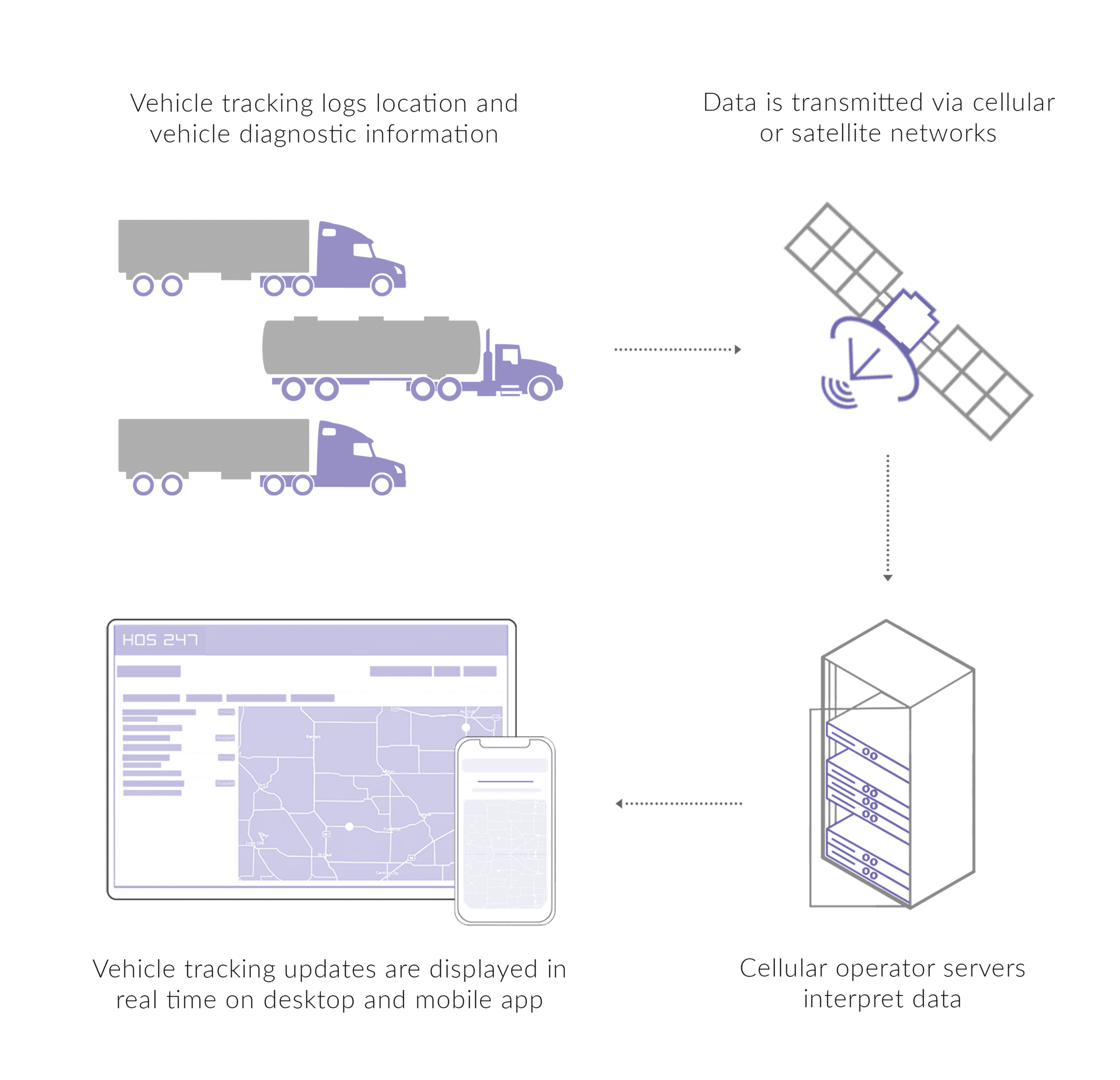 HOS247 gps monitoring system connection scheme