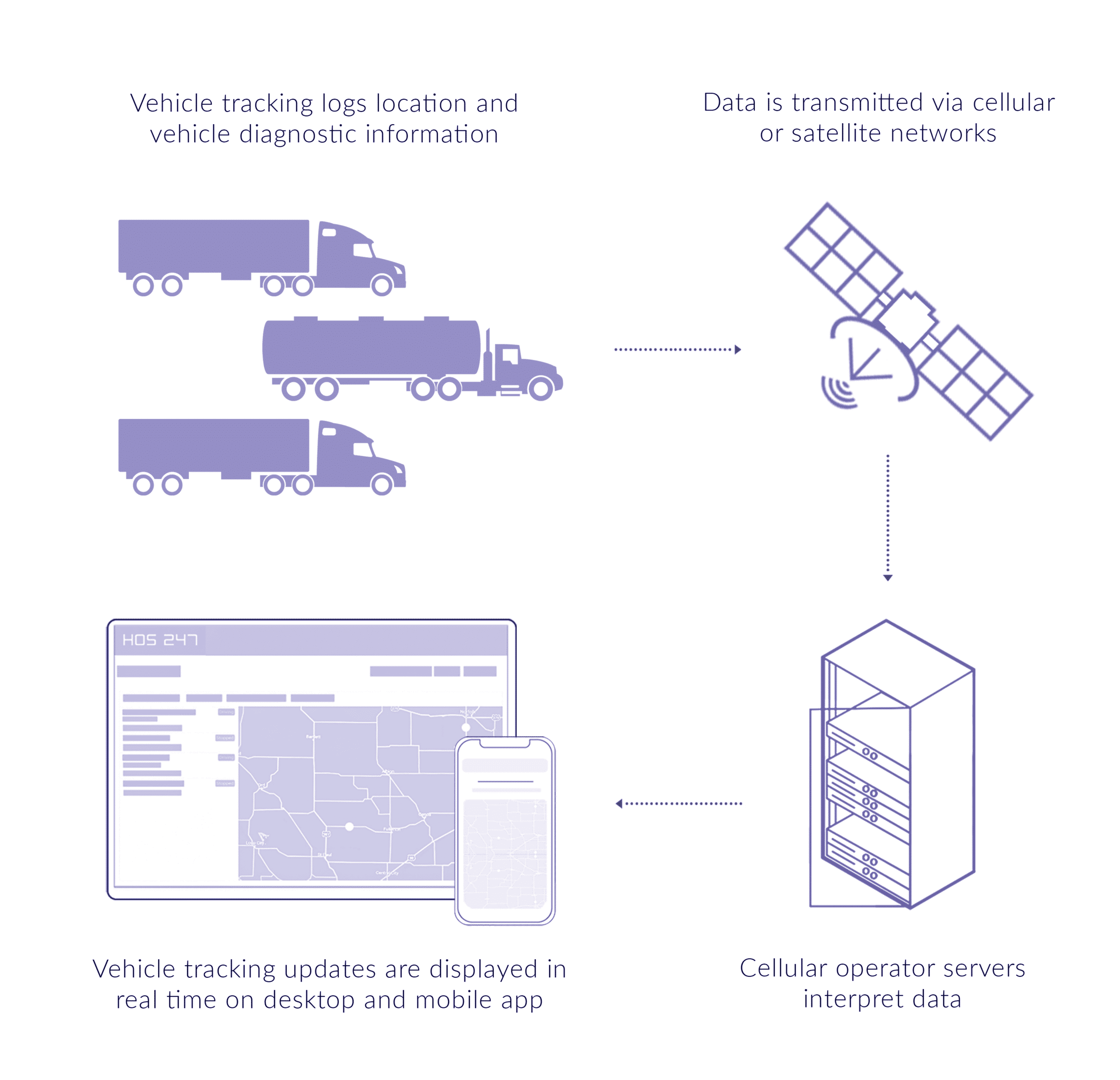 HOS247 GPS fleet tracking connection scheme