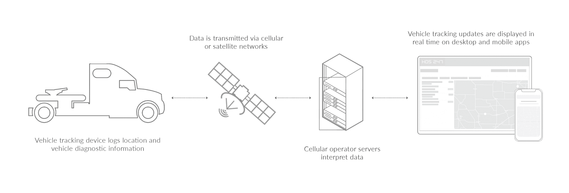 HOS247 truck tracking app connection scheme