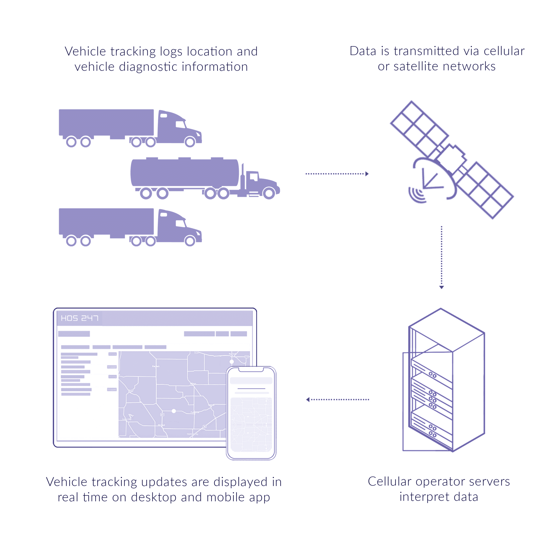 HOS247 truck fleet tracking connection scheme