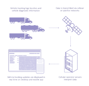 HOS247 fleet management with GPS