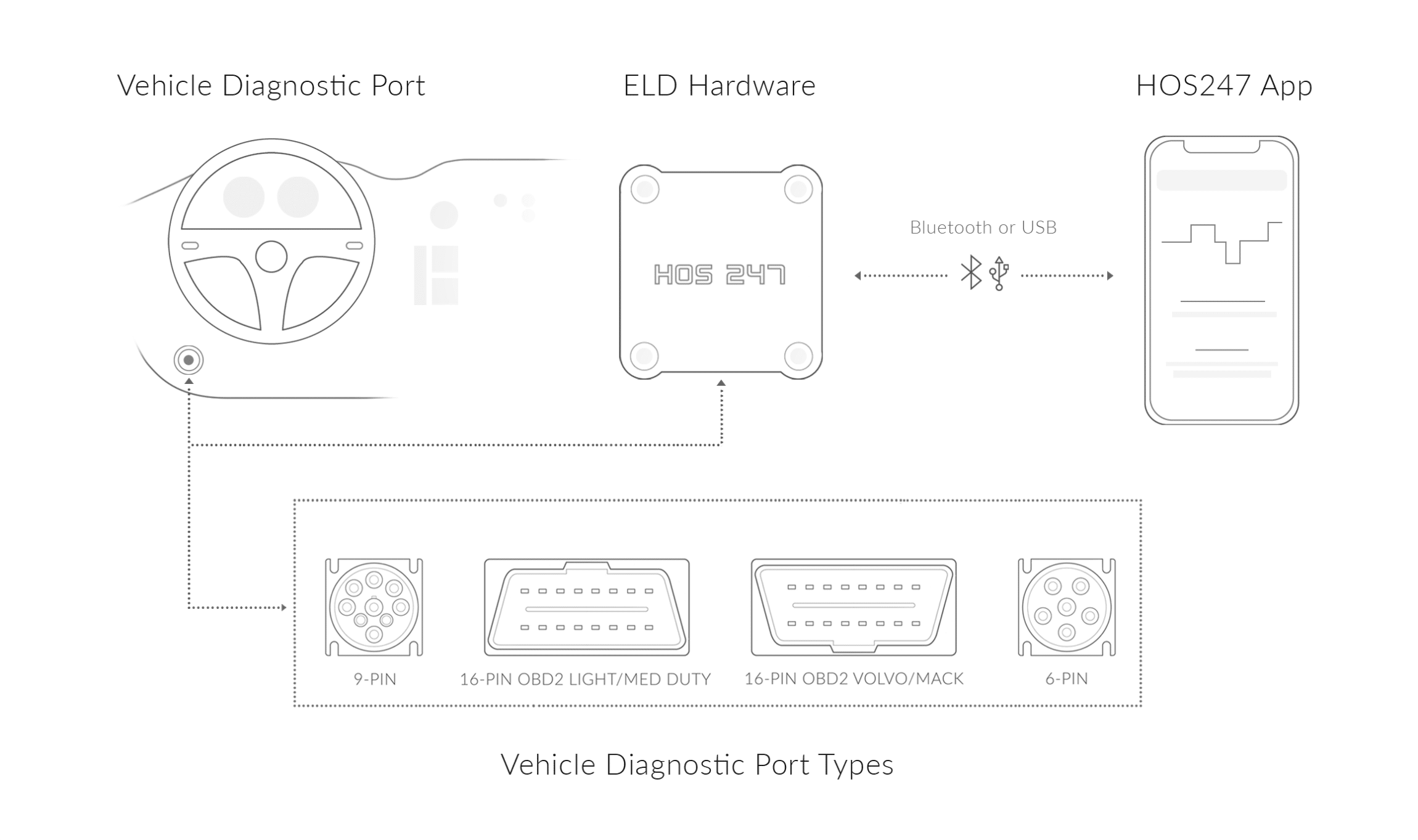 A schematic picture that explains the connection between the HOS247 app, the ELD hardware, and the vehicle diagnostic port