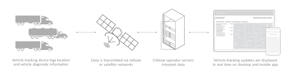 HOS247 GPS fleet tracking system connection scheme
