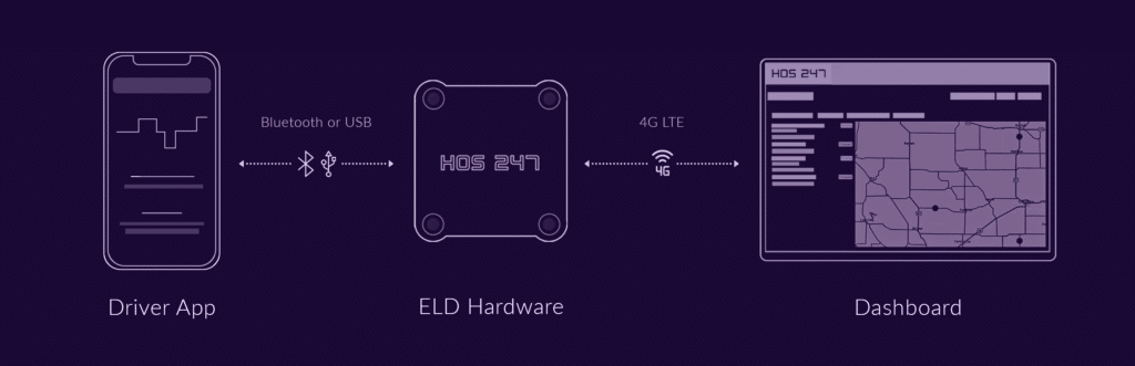 HOS247 ELD connection scheme