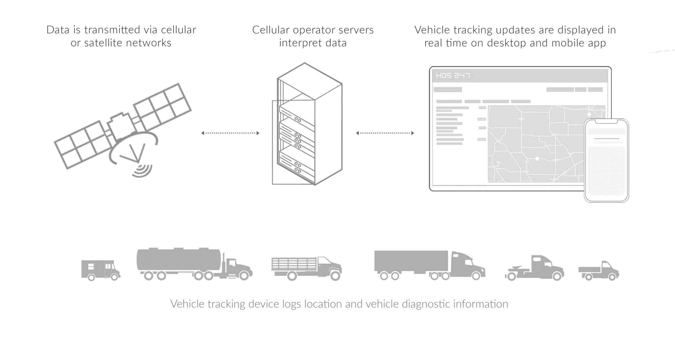 An image showing how vehicle tracking data is sent via cellular or satellite networks, processed by servers, and then displayed in real time on the HOS247 app for fleet management.