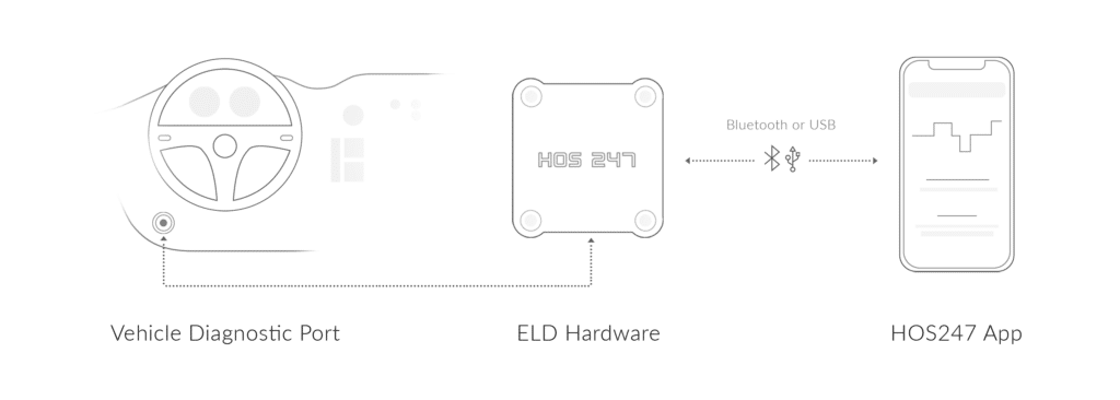 HOS247 ELD connection scheme