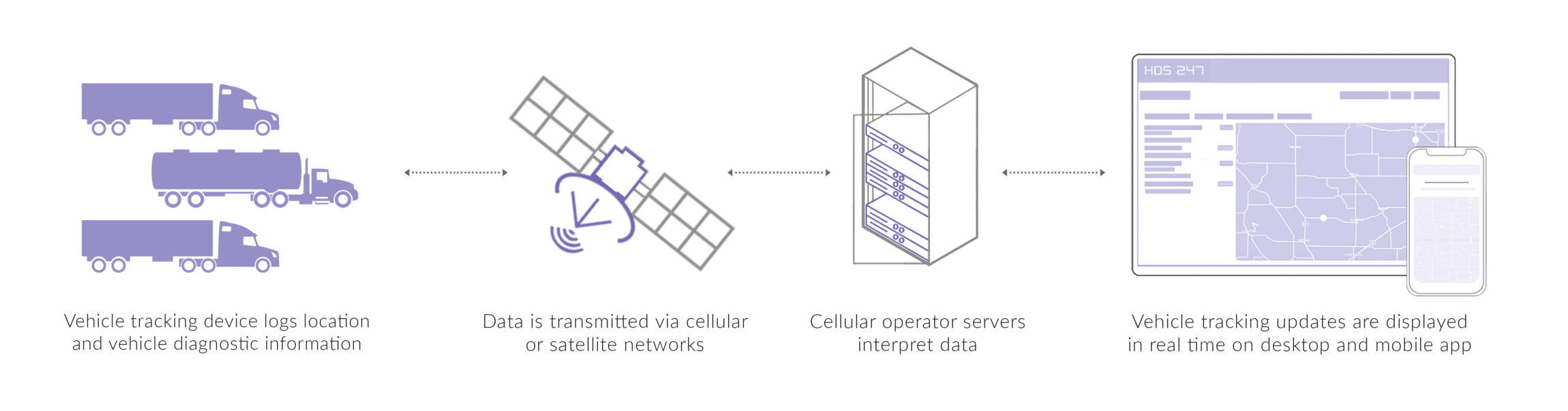 HOS247 GPS Fleet Tracking connection scheme