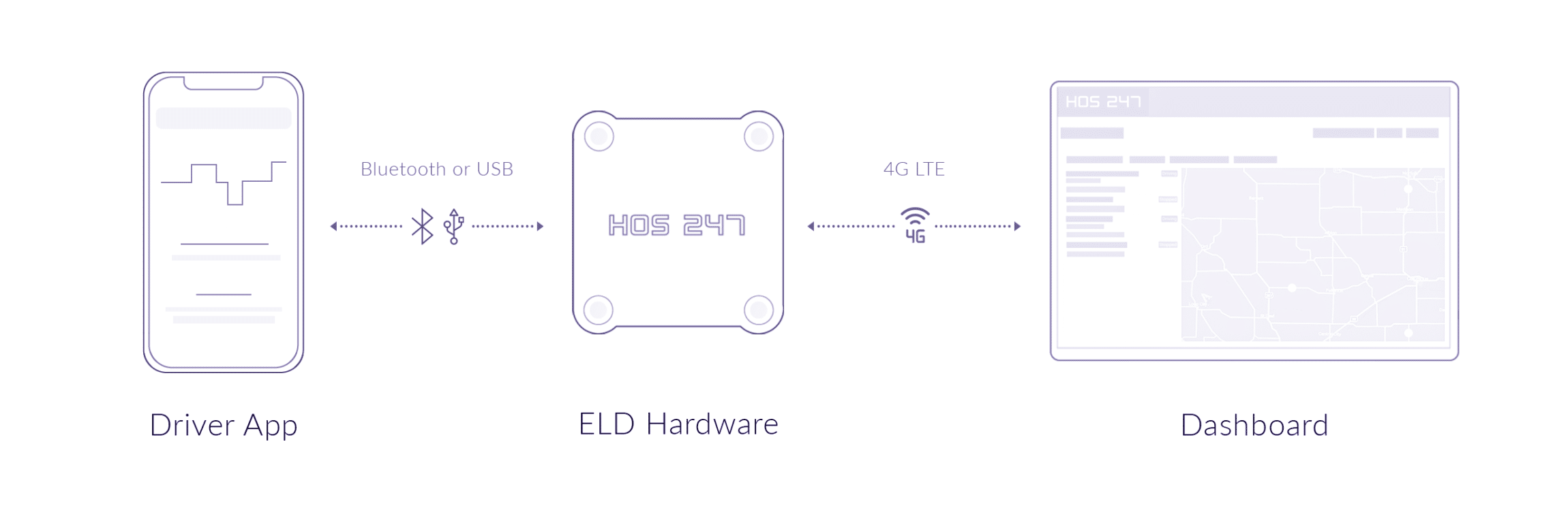 HOS247 ELD app and device installation scheme