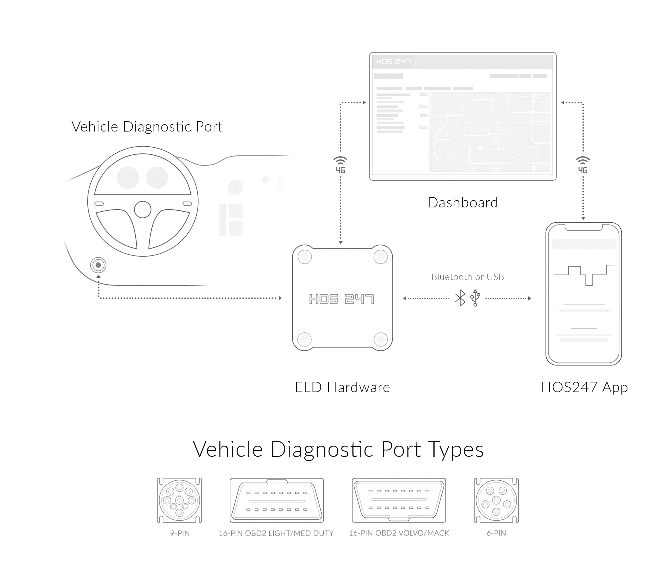 HOS247 ELD app and device connection scheme