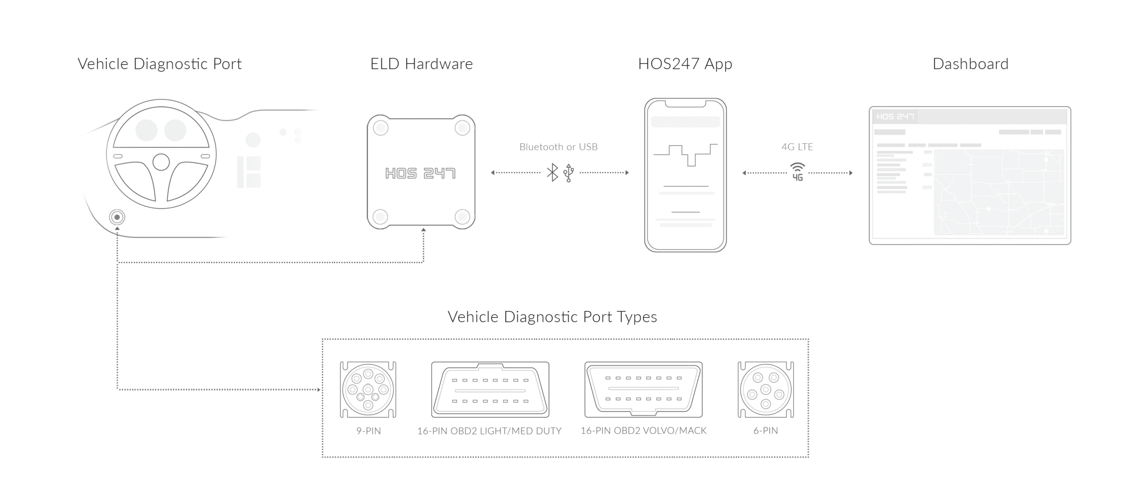 HOS247 ELD device and app installation scheme