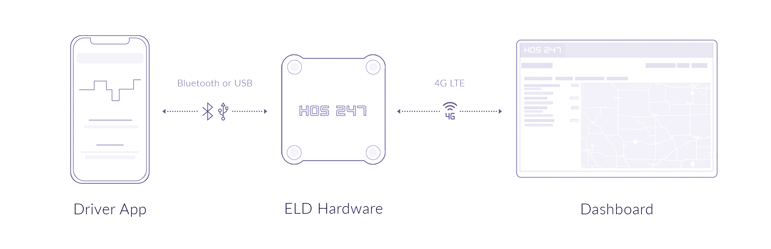HOS247 ELD connection diagram