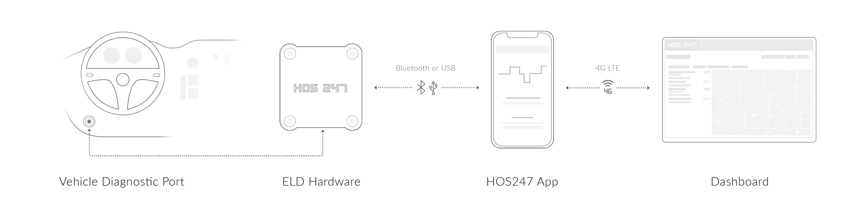 HOS247 ELD system connection scheme