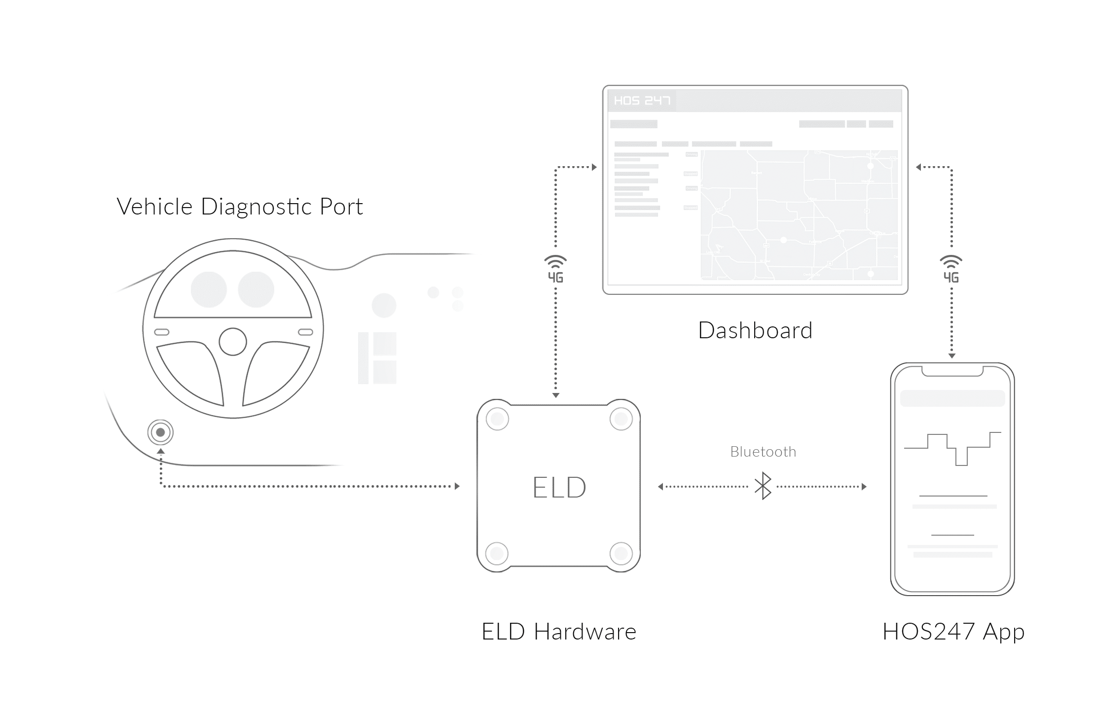 HOS247 dot electronic logging system diagram