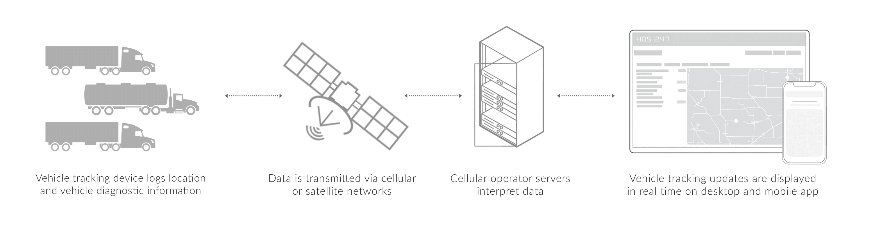 HOS247 GPS fleet tracking connection scheme