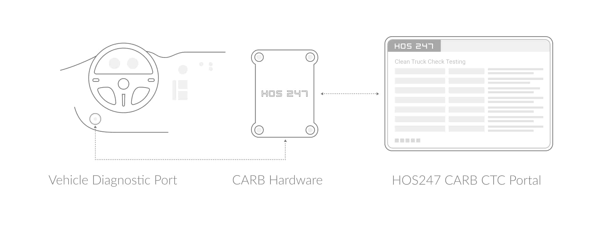 HOS247 remote CTC testing device connection scheme