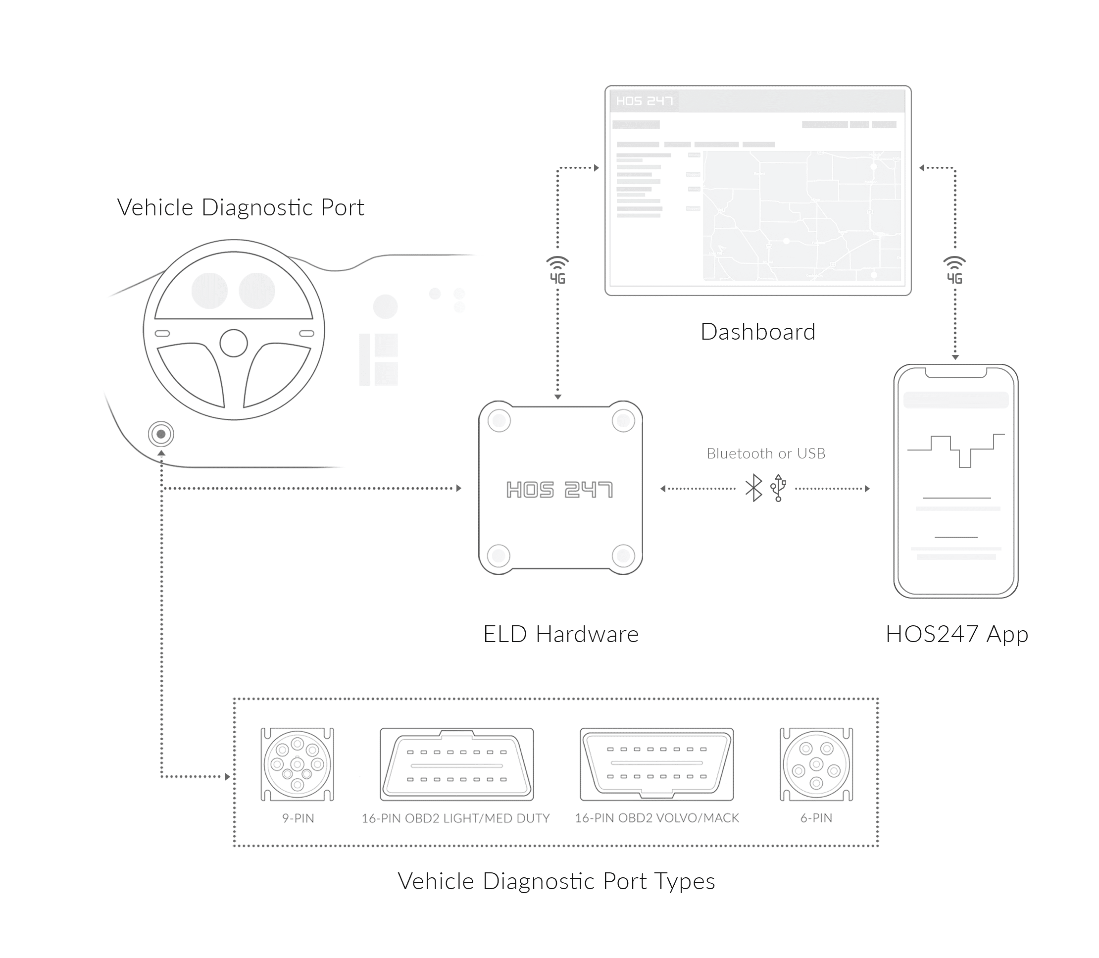 HOS247 ELD device and app connection scheme