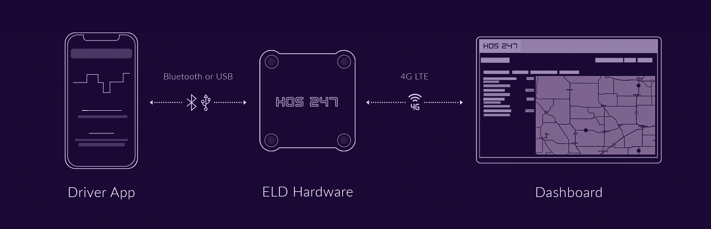 HOS247 ELD iphone app connection scheme