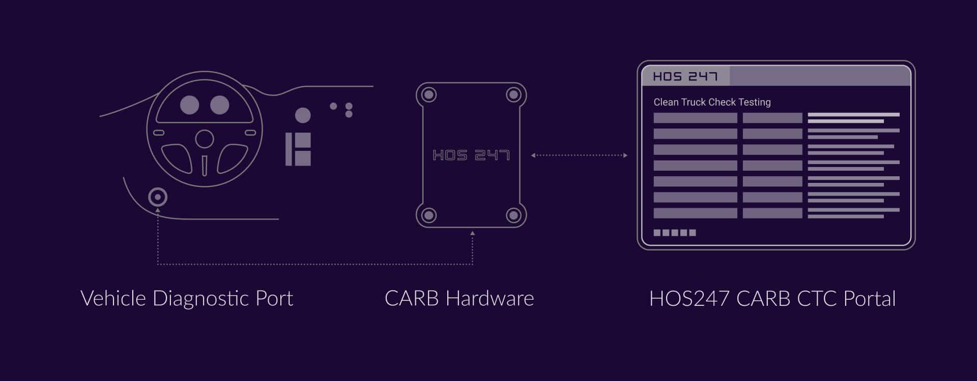 Diagram showing CARB CTC telematics hardware connection setup for Clean Truck Check testing.