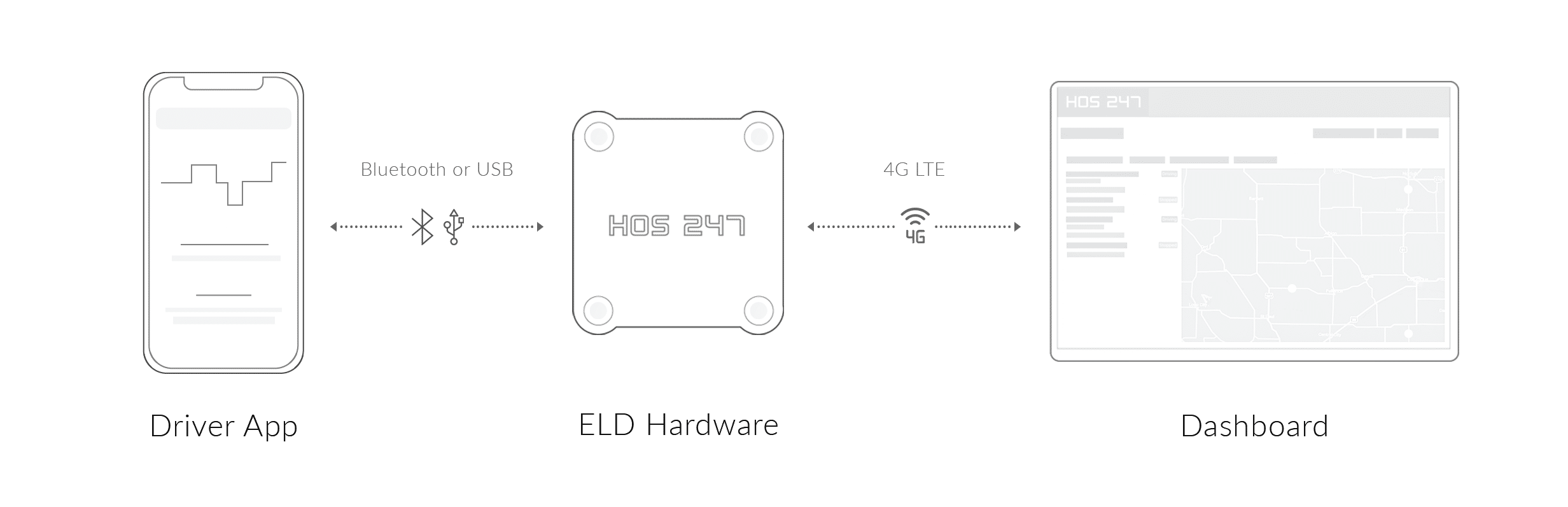 HOS247 ELD solution connecting driver app, ELD hardware, and fleet management dashboard