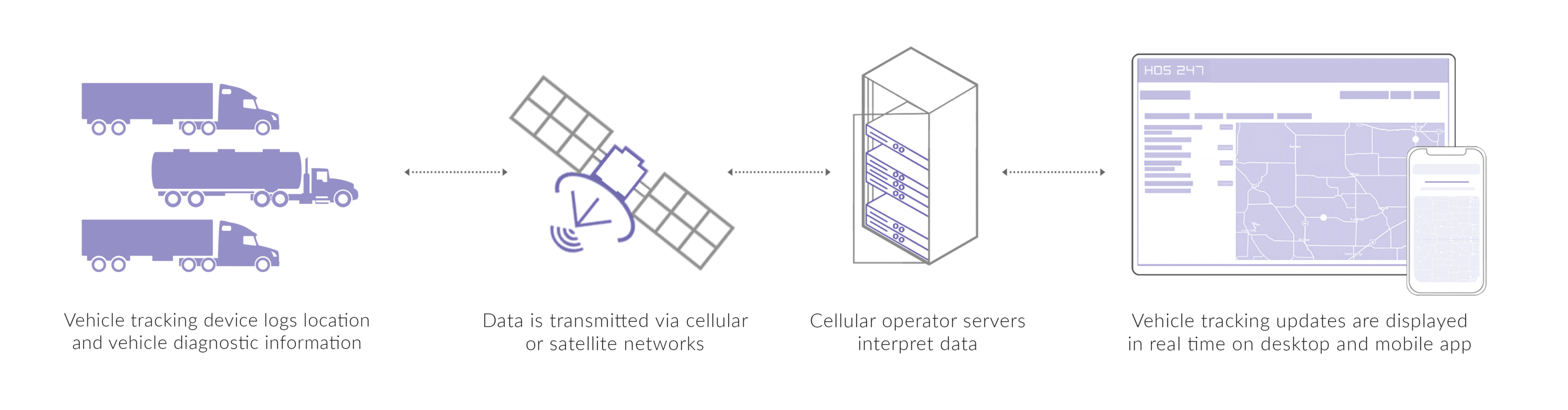HOS247 GPS fleet tracking connection scheme