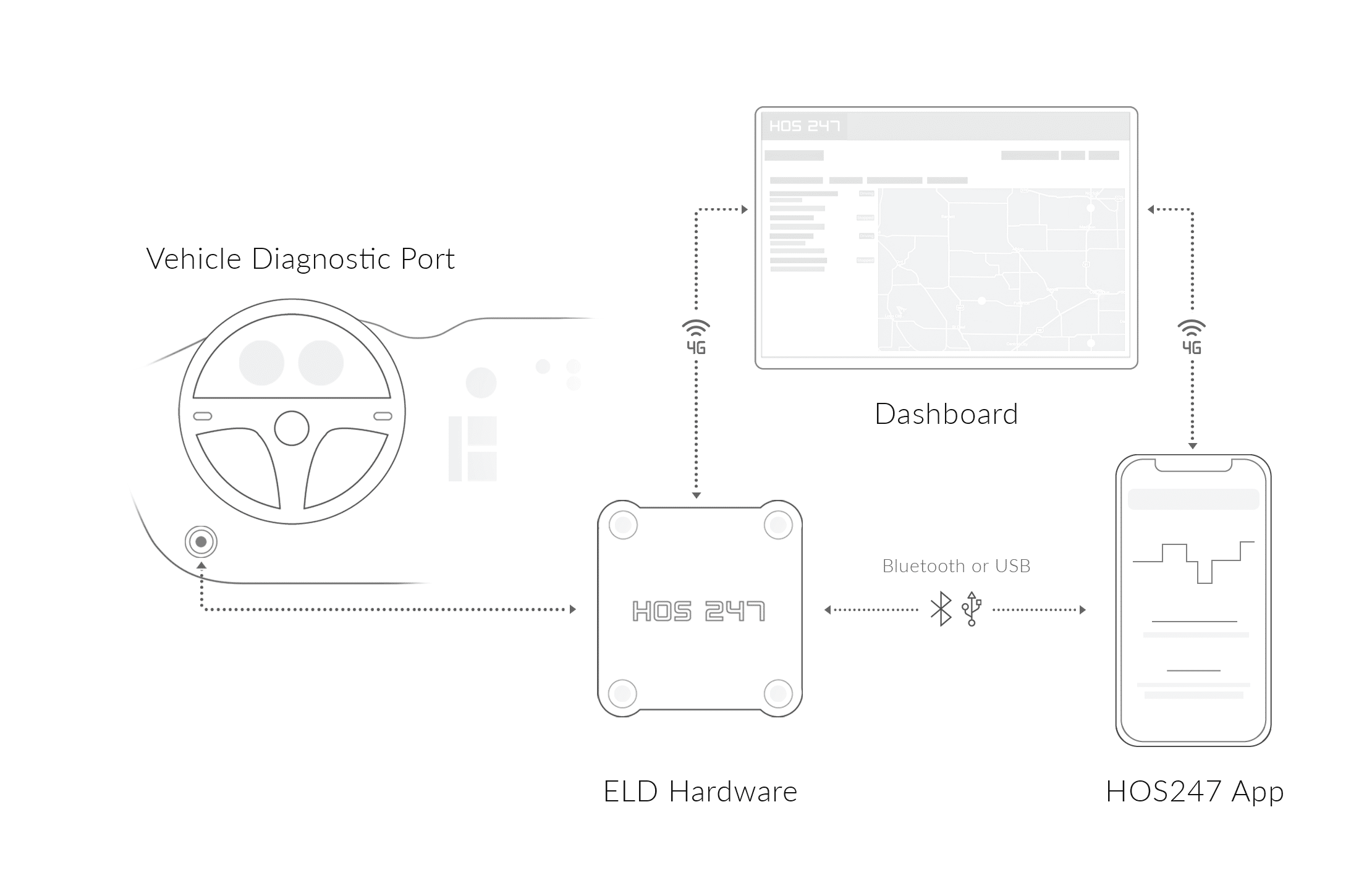 HOS247 diagram of truck driver logbook system