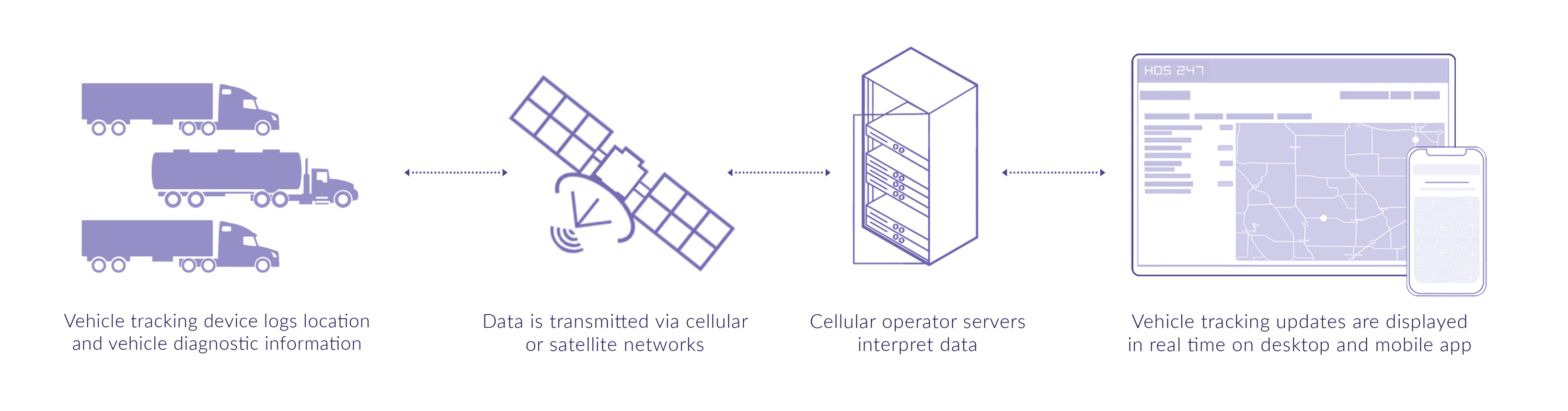 Diagram illustrating vehicle tracking data transmission from trucks to HOS247 dashboard and mobile app through satellite and cellular networks