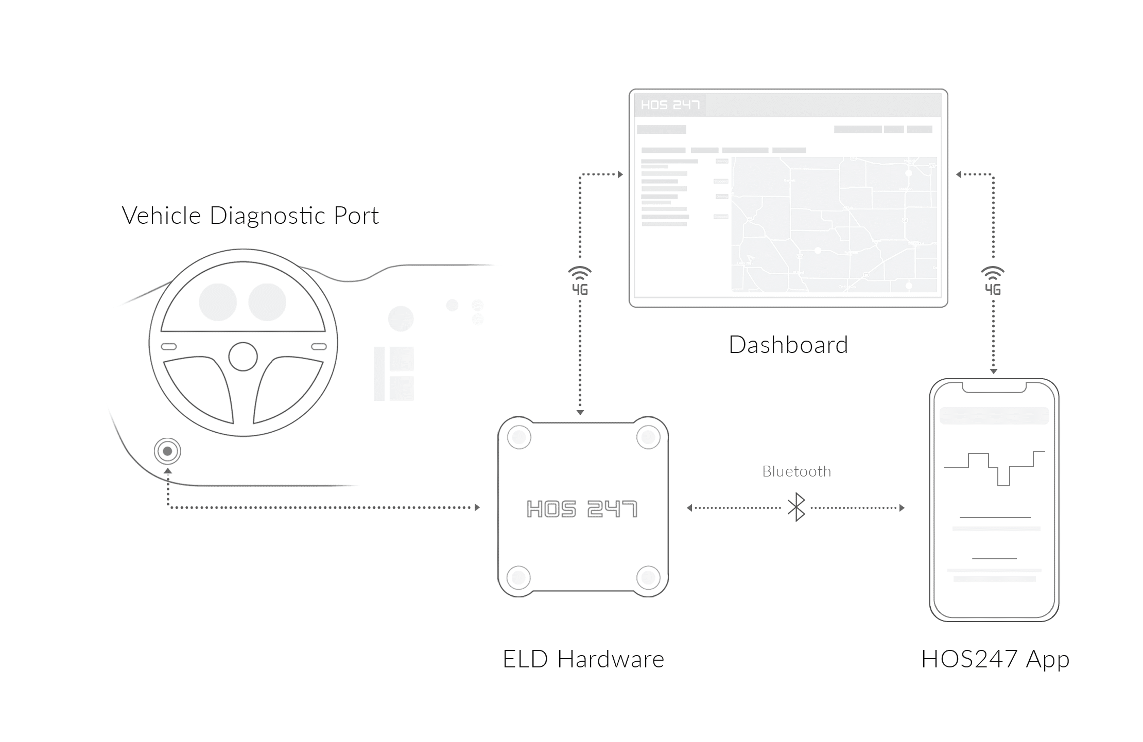HOS247 diagram showing an electronic logging device connected to a vehicle diagnostic port, mobile app, and fleet management dashboard